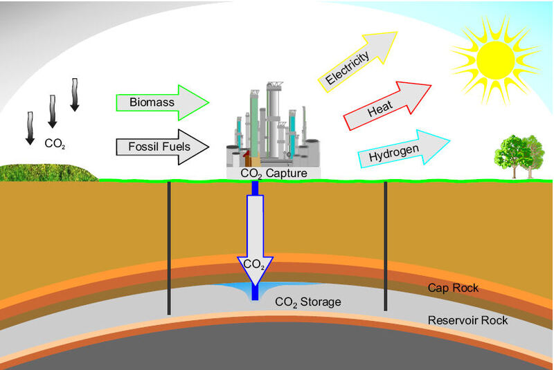Quy Trình Thu Hồi và Lưu Giữ CO2