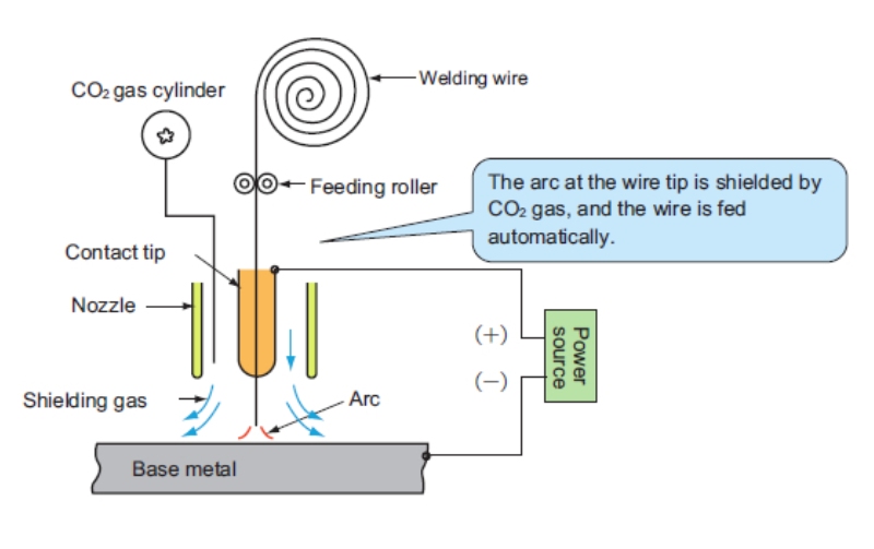 nguyên lý của phương pháp hàn co2