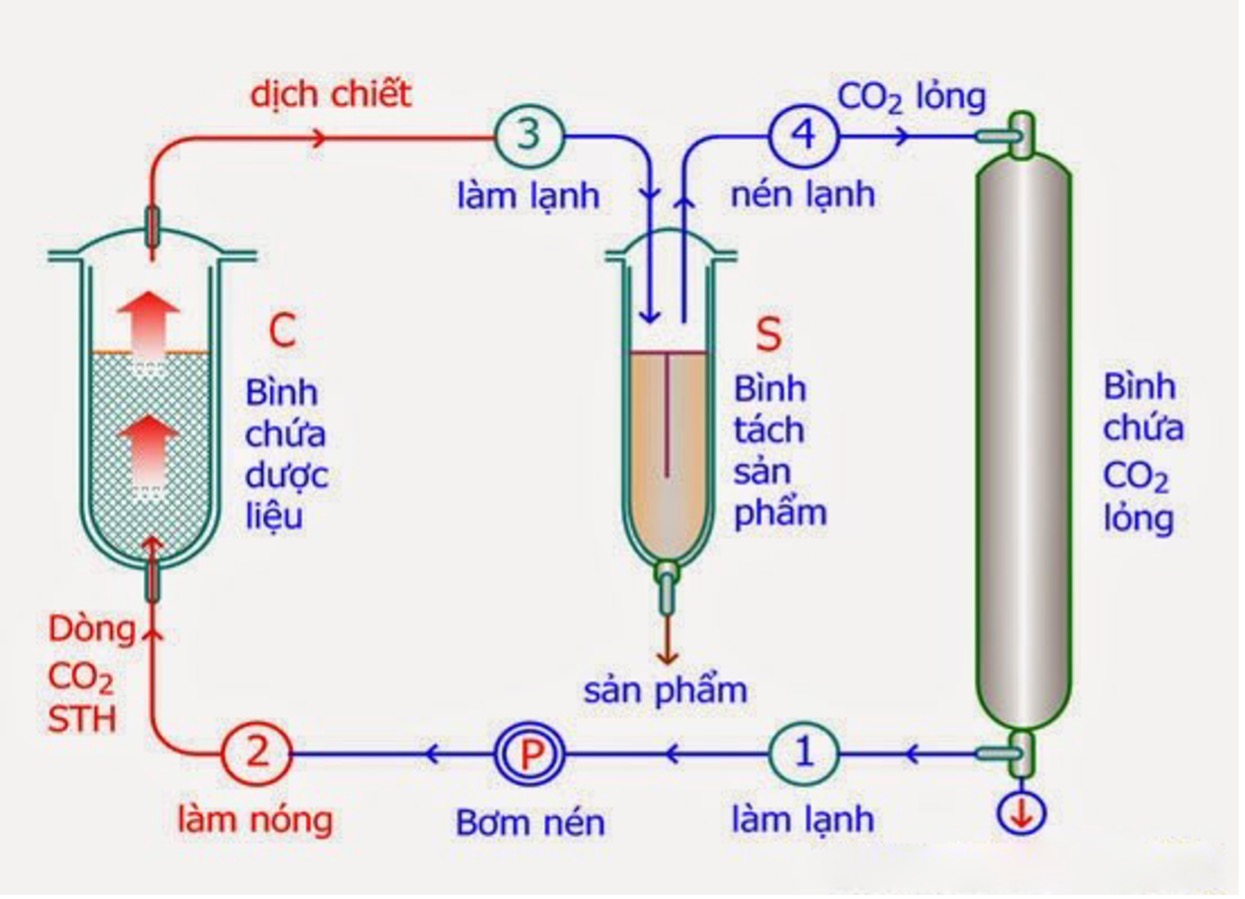chiết xuất co2 siêu tới hạn​
