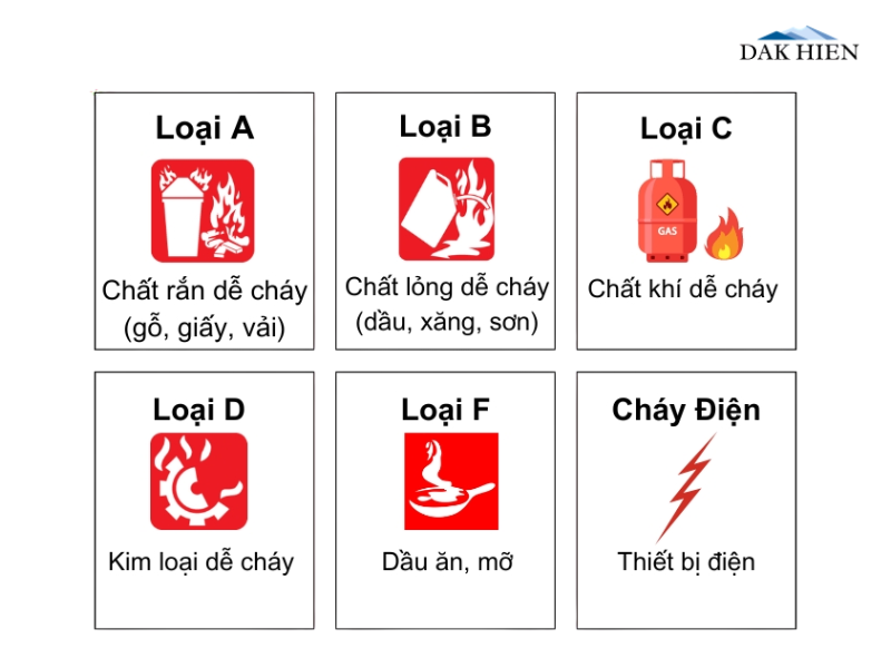 Phân loại đám cháy có thể ứng dụng khí co2 để chữa cháy